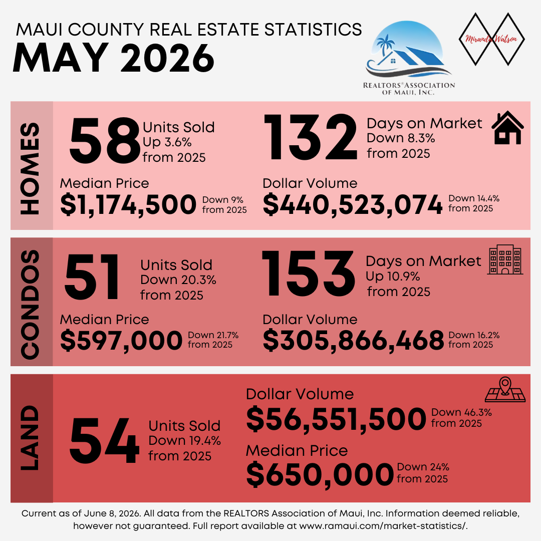 May 2026 Maui Housing Market Statistics header image.