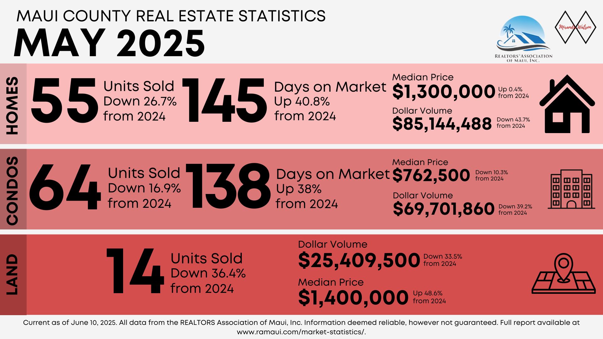 May 2025 Monthly Statistics header image.