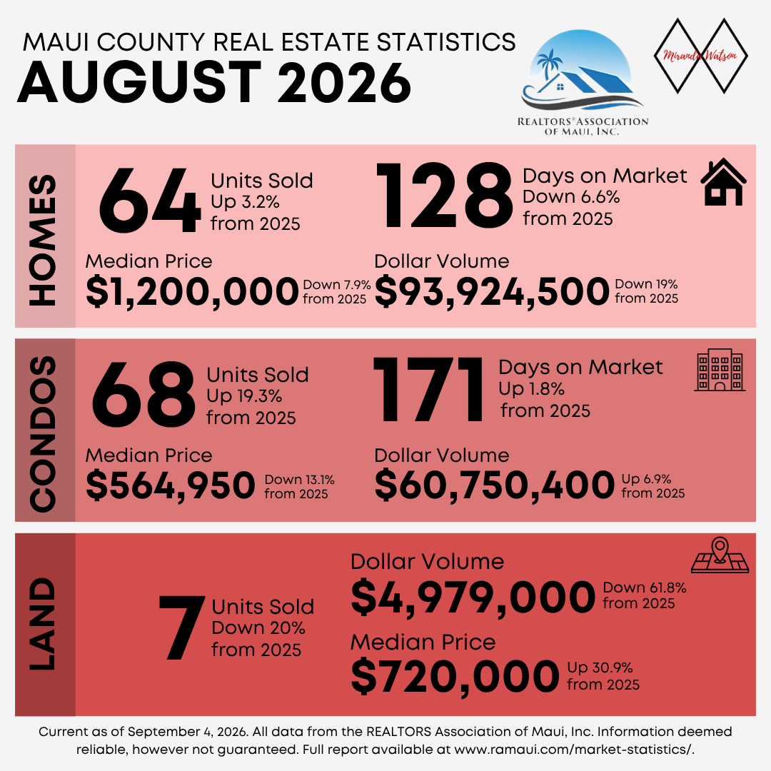 August 2026 Maui Housing Market Statistics header image.