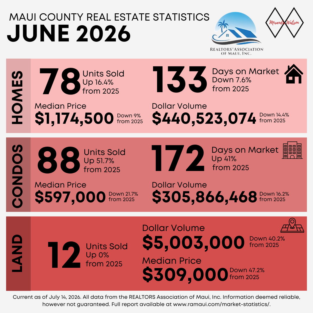 June 2026 Maui Housing Market Statistics header image.