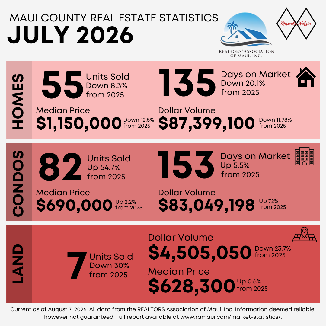 July 2026 Maui Housing Market Statistics header image.