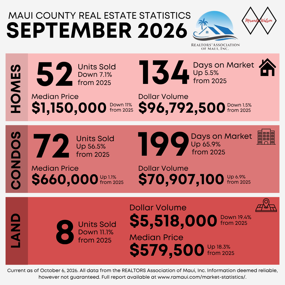 September 2026 Maui Housing Market Statistics header image.