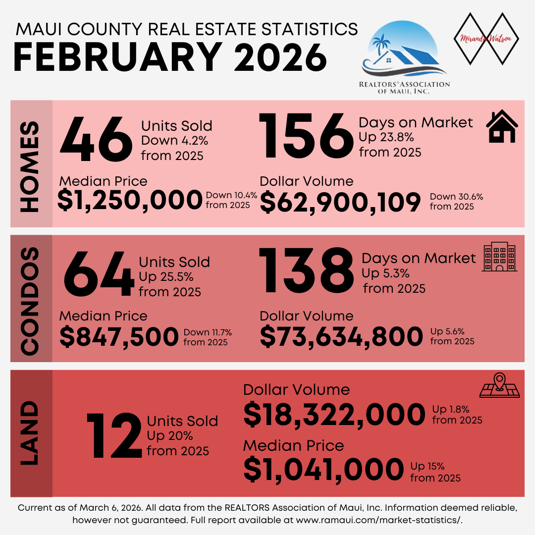 February 2026 Maui Housing Market Statistics & Trends header image.
