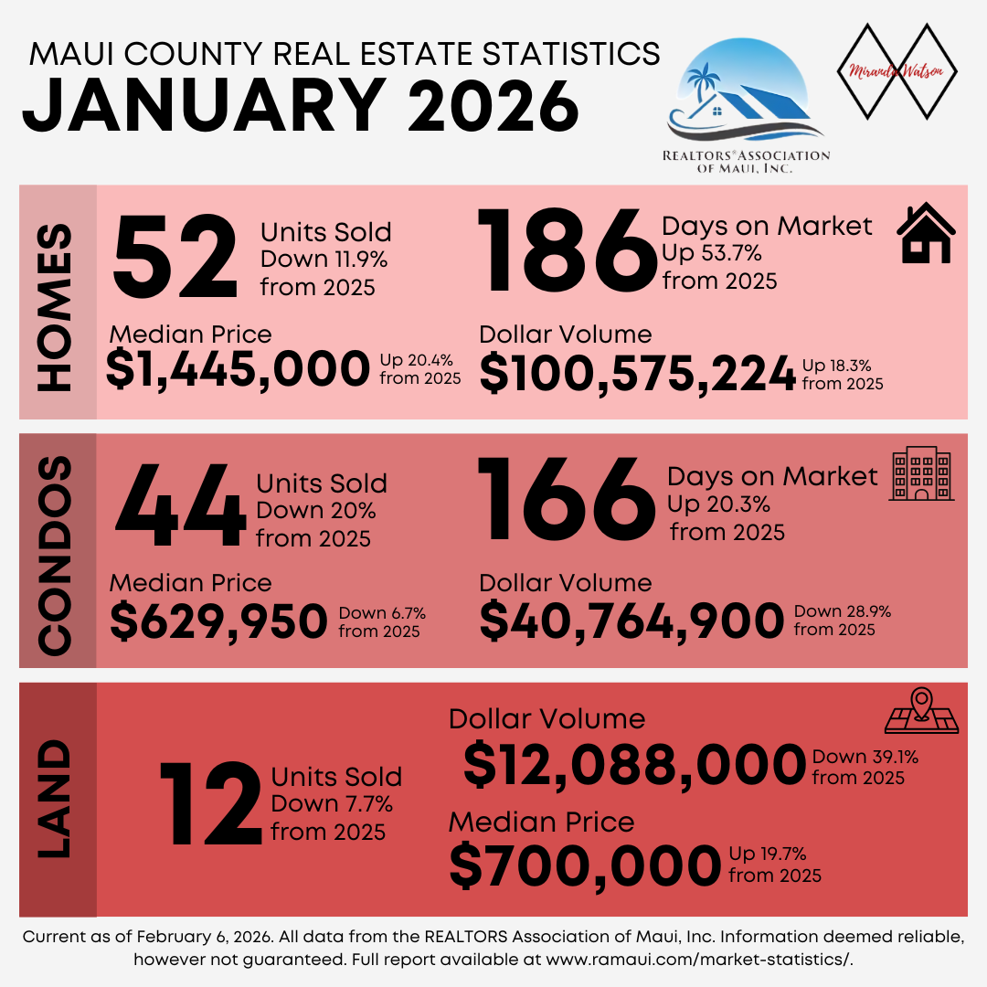 January 2026 Maui Housing Market Statistics & Trends header image.