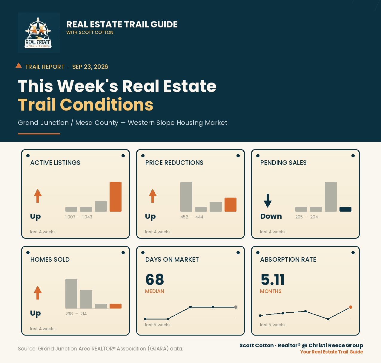 Real Estate Trail Guide graphic for the week of September 23, 2026, with Grand Junction and Mesa County active listings, price reductions, pending sales, homes sold, median days on market, and absorption rate.