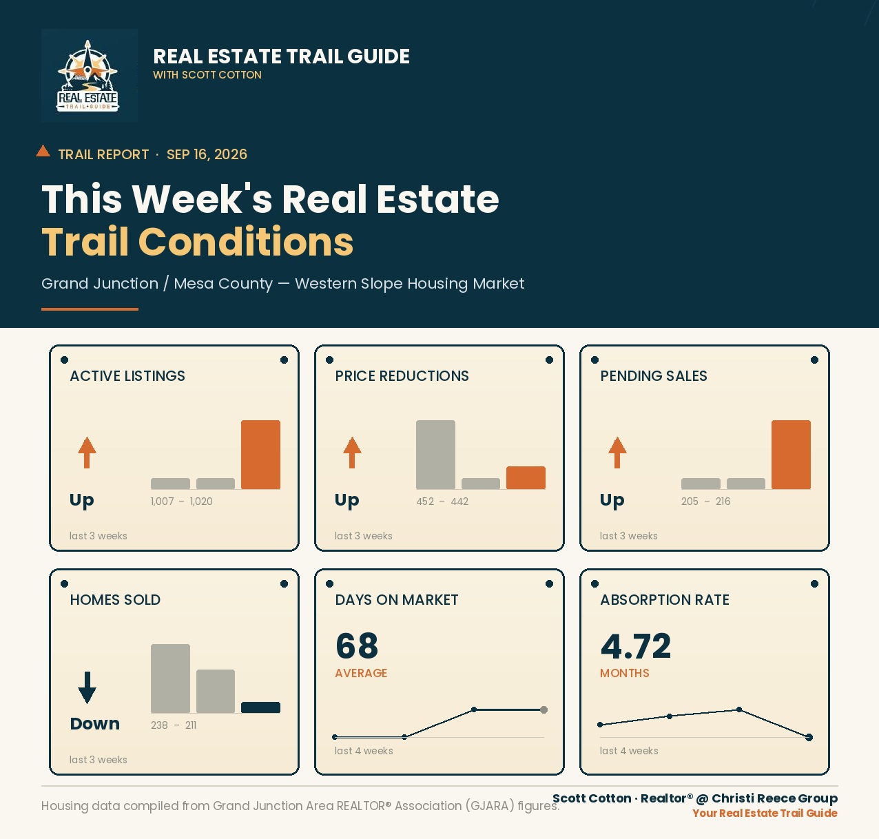 This week's Grand Junction / Mesa County real estate trail conditions graphic showing active listings, price reductions, pending sales, homes sold, days on market, and absorption rate trends