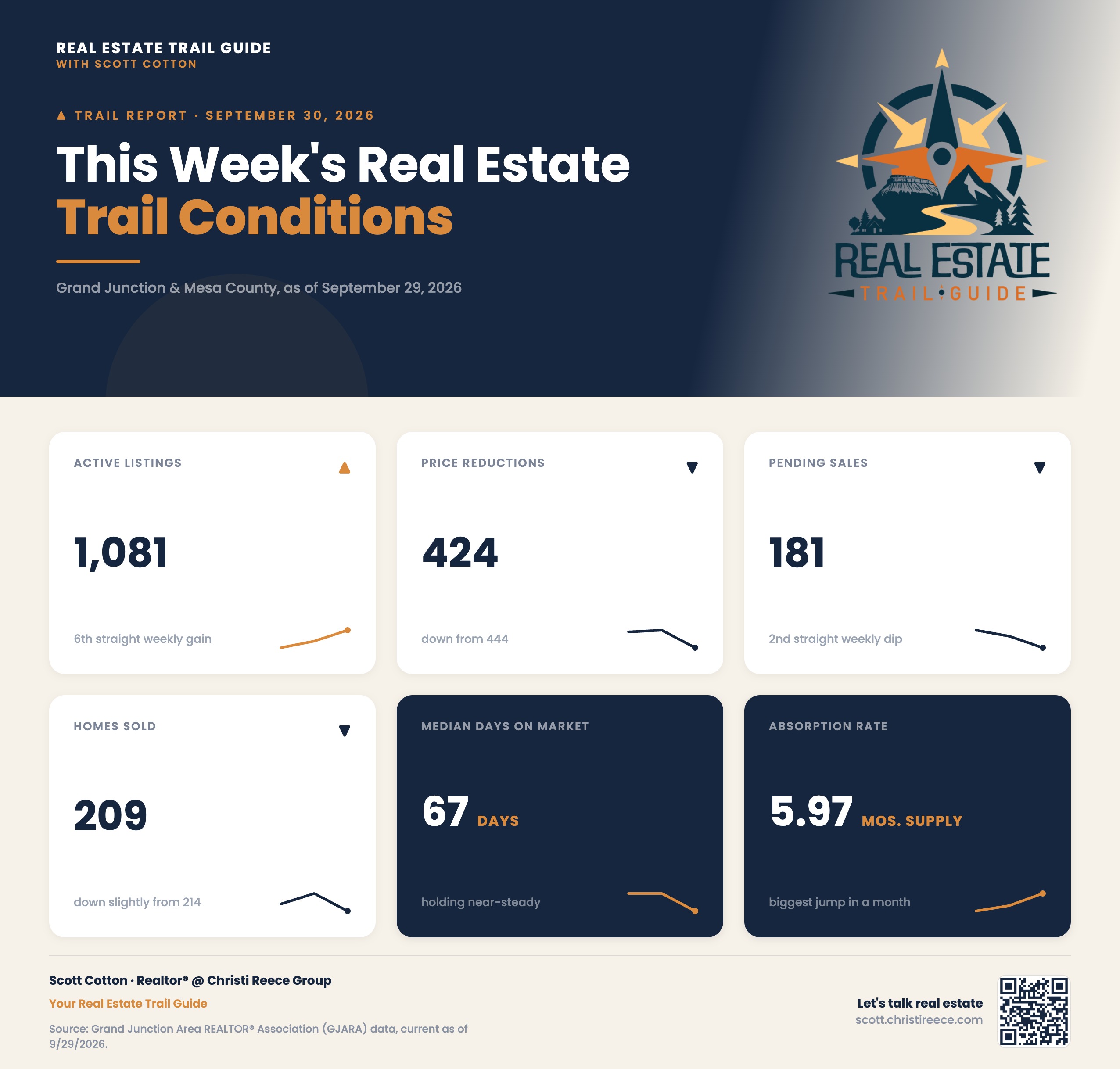 Real Estate Trail Guide graphic for the week of September 30, 2026, with Grand Junction and Mesa County active listings, price reductions, pending sales, homes sold, median days on market, and absorption rate.