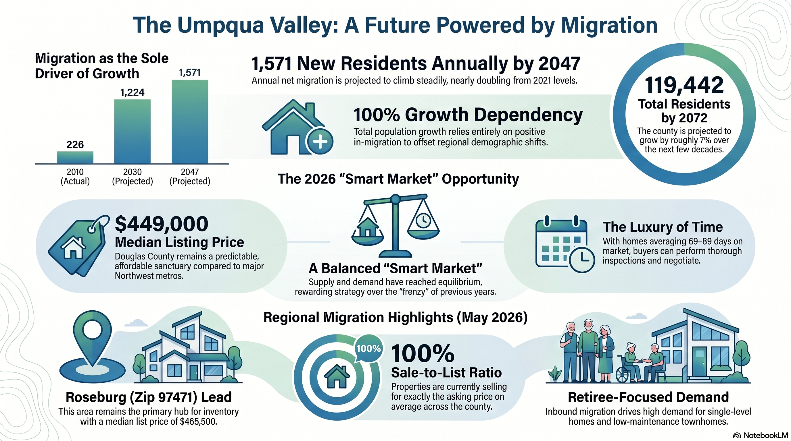 The 2026 Guide to the Douglas County Housing Market: Why It’s Finally Time to Make Your Move header image.