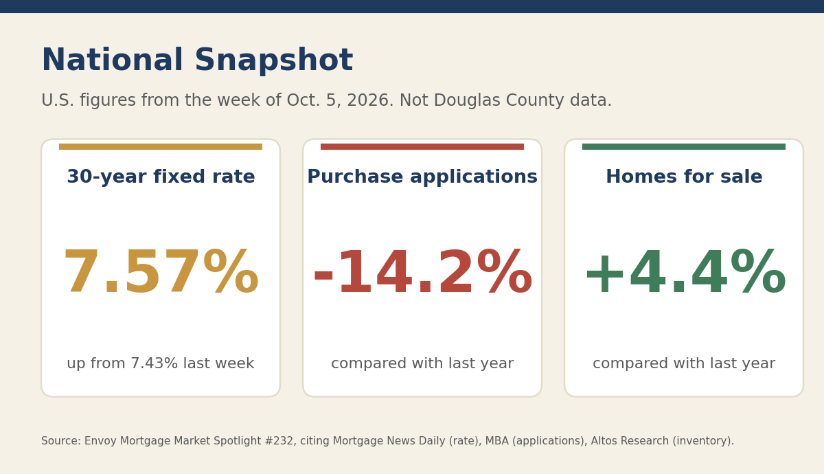 Graphic: National snapshot for the week of Oct. 5, 2026. 30-year fixed rate 7.57%, up from 7.43% last week. Purchase applications down 14.2% compared with last year. Homes for sale up 4.4% compared with last year.