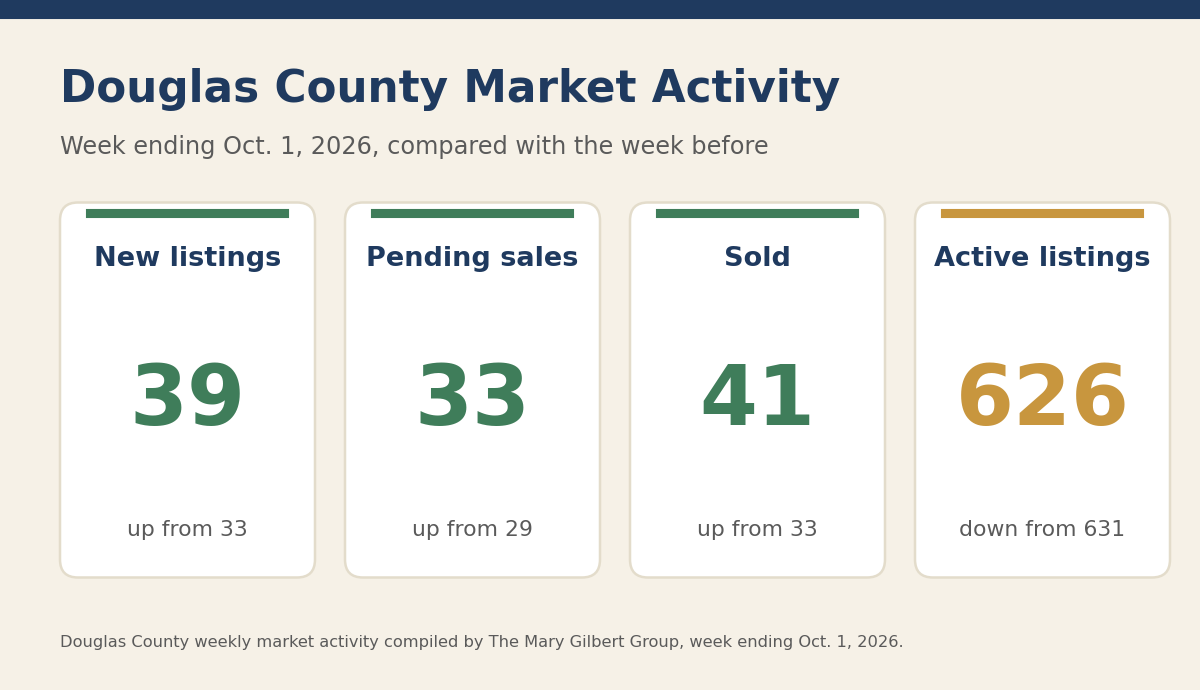 Graphic: Douglas County market activity for the week ending Oct. 1, 2026. New listings 39, up from 33. Pending sales 33, up from 29. Sold 41, up from 33. Active listings 626, down from 631.