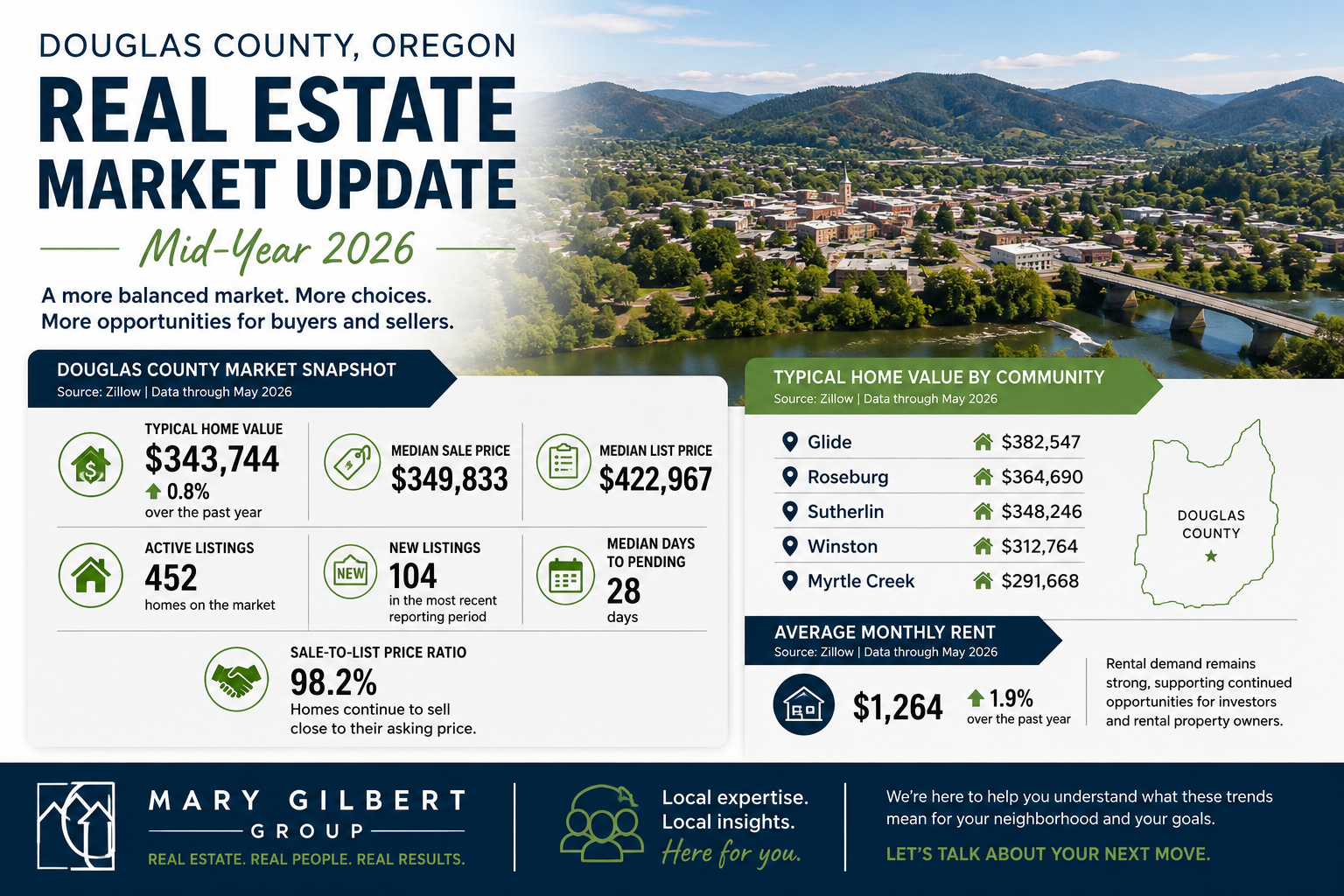 Infographic showing the Douglas County, Oregon mid-year 2026 real estate market update, including typical home value, median sale and list prices, active listings, days to pending, sale-to-list price ratio, average rent, and home values for Roseburg, Glide, Sutherlin, Winston, and Myrtle Creek against a scenic aerial view of Roseburg.