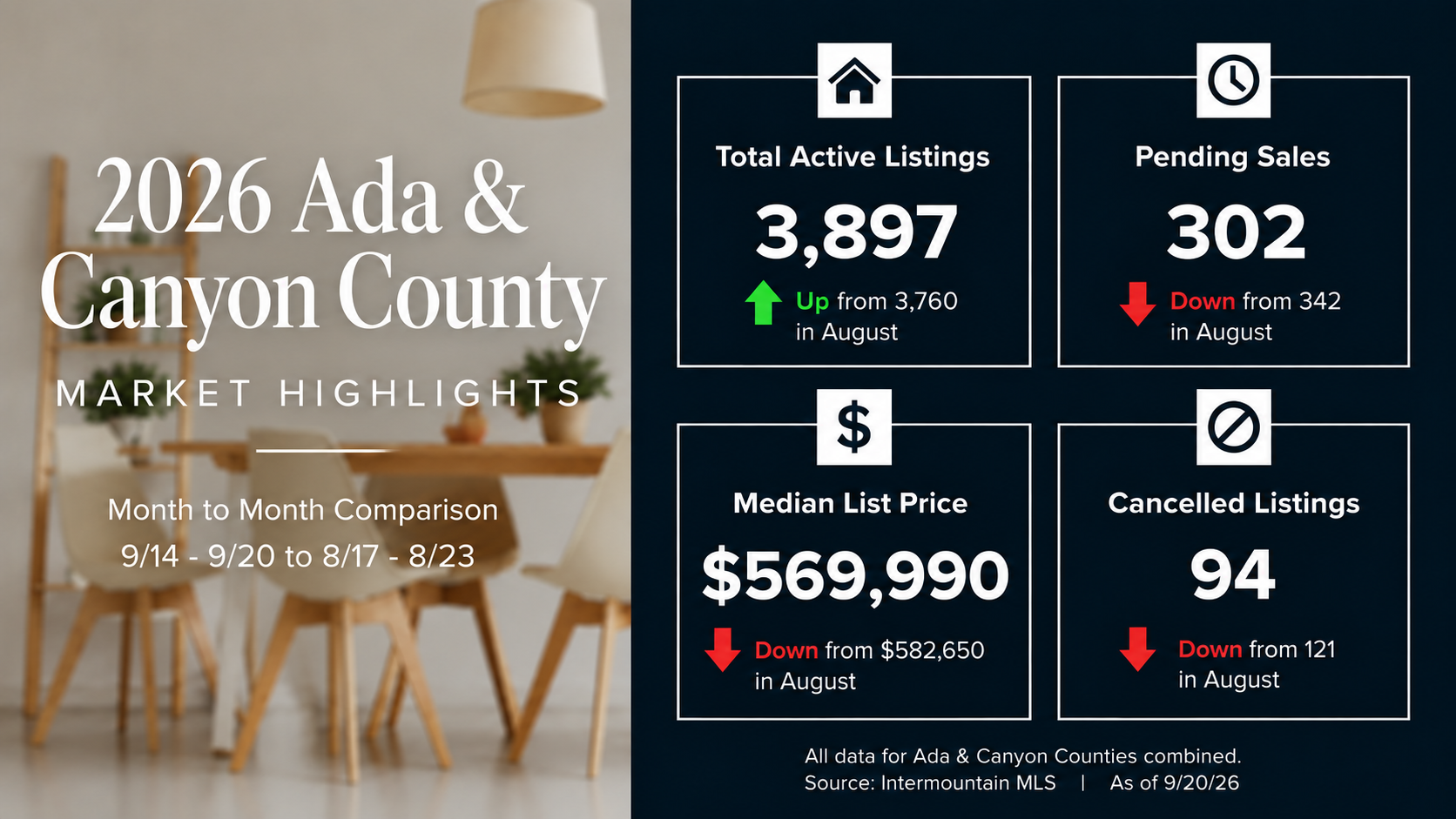 Treasure Valley Real Estate Market Update: September 14–20, 2026 header image.