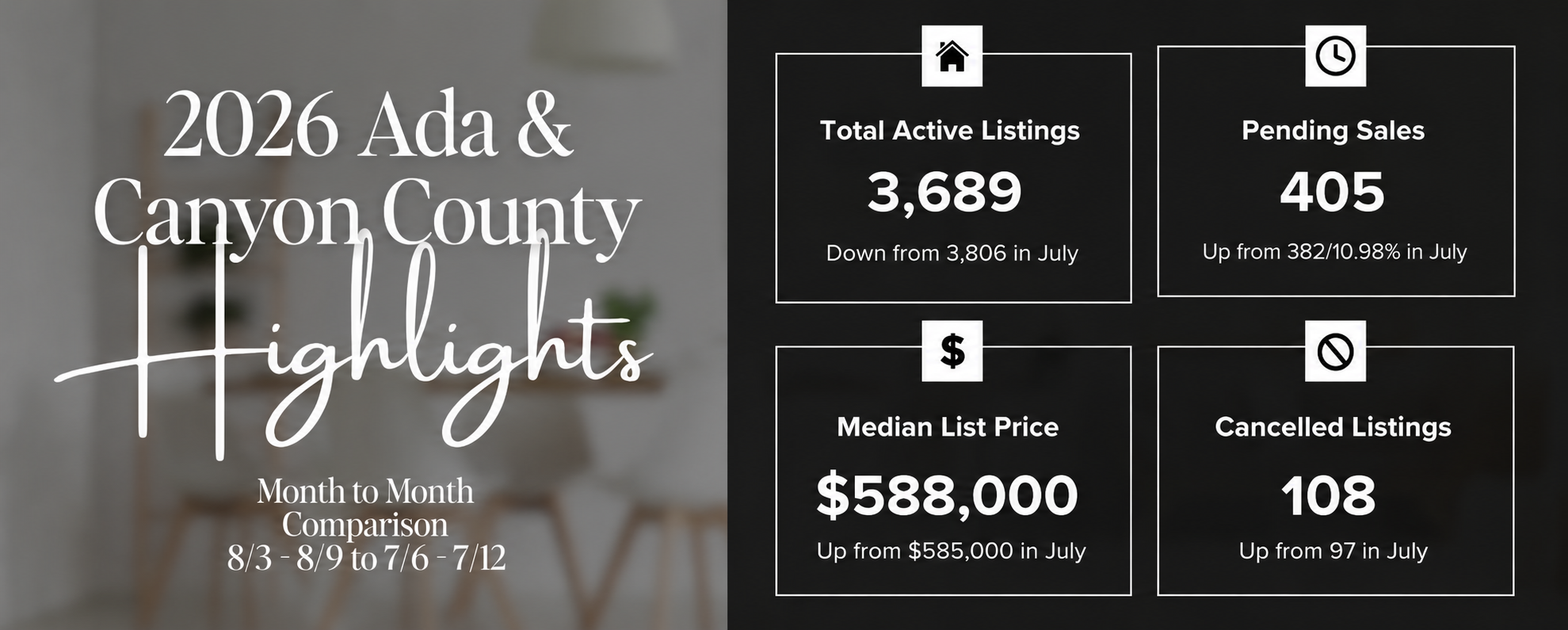 Treasure Valley Housing Market Update | August 3–9, 2026