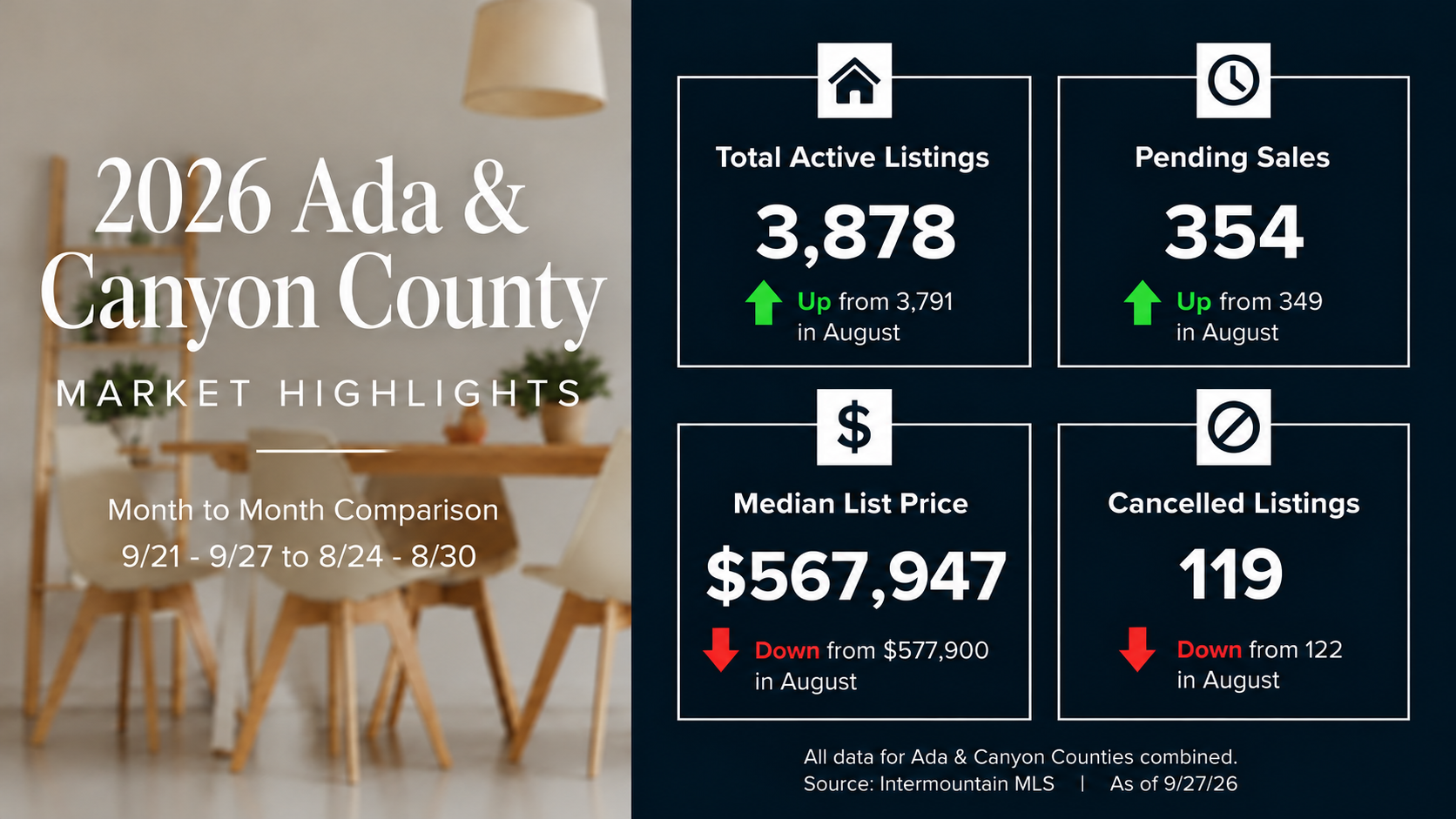 Treasure Valley Real Estate Market Update: September 21–27, 2026 header image.