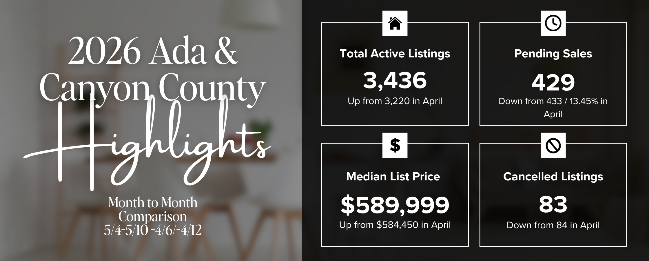 Treasure Valley Market Update: How the Market Has Shifted Over the Last Month header image.