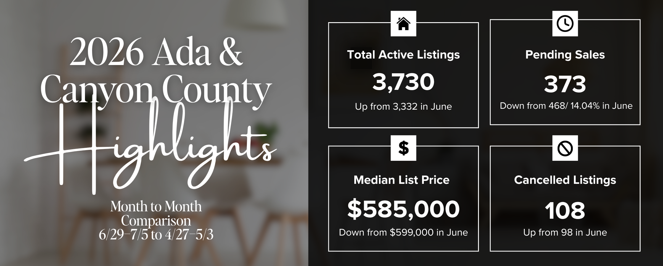 Treasure Valley Housing Market Update | June 29–July 5, 2026