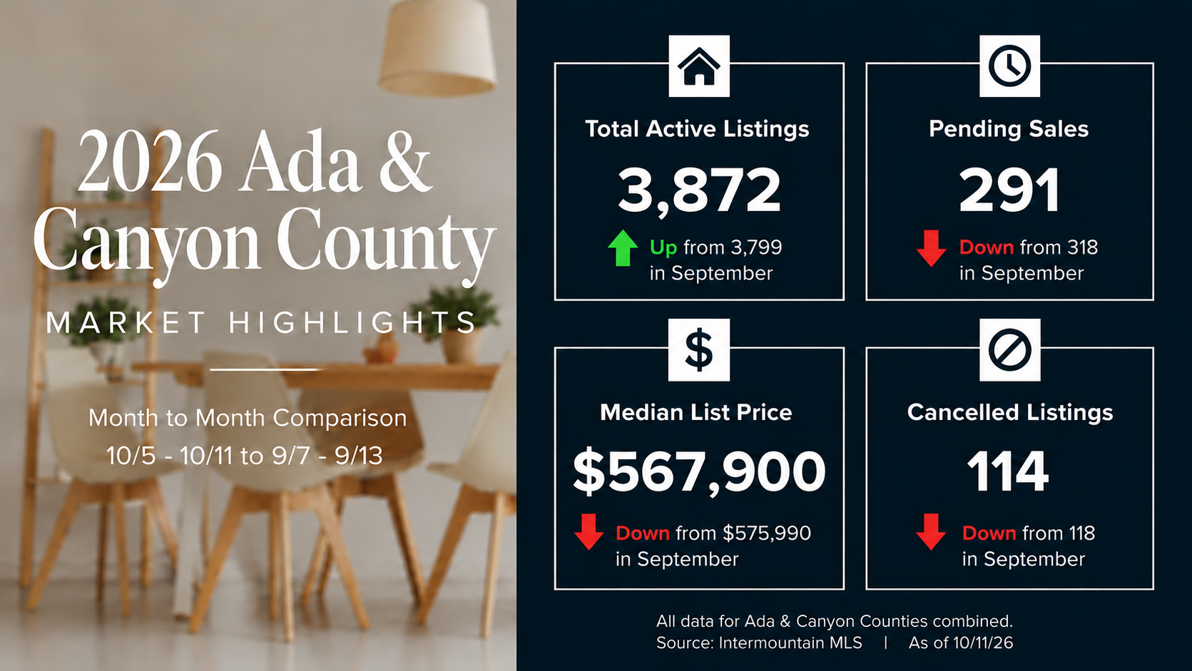Treasure Valley Real Estate Market Update: October 5–11, 2026 header image.