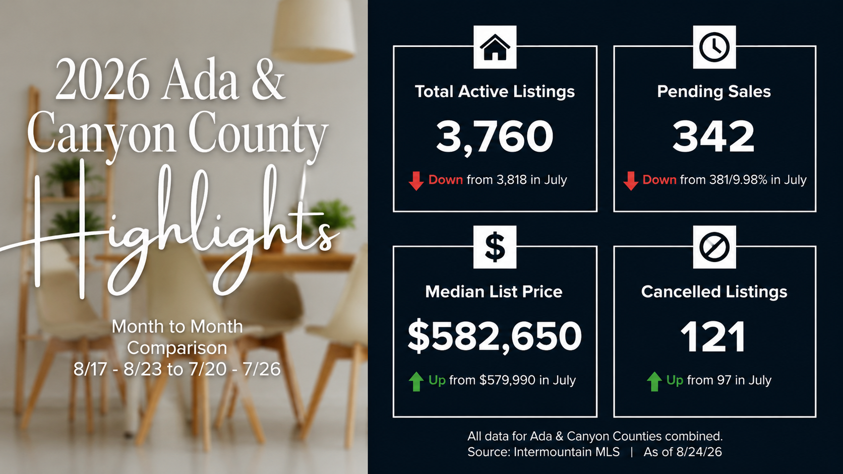 Treasure Valley Real Estate Market Update: August 24–30, 2026 header image.