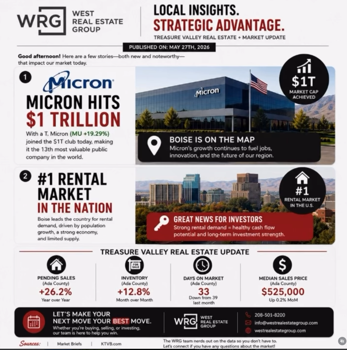 How Micron's Growth and Boise's Rental Market Are Shaping Treasure Valley Real Estate header image.