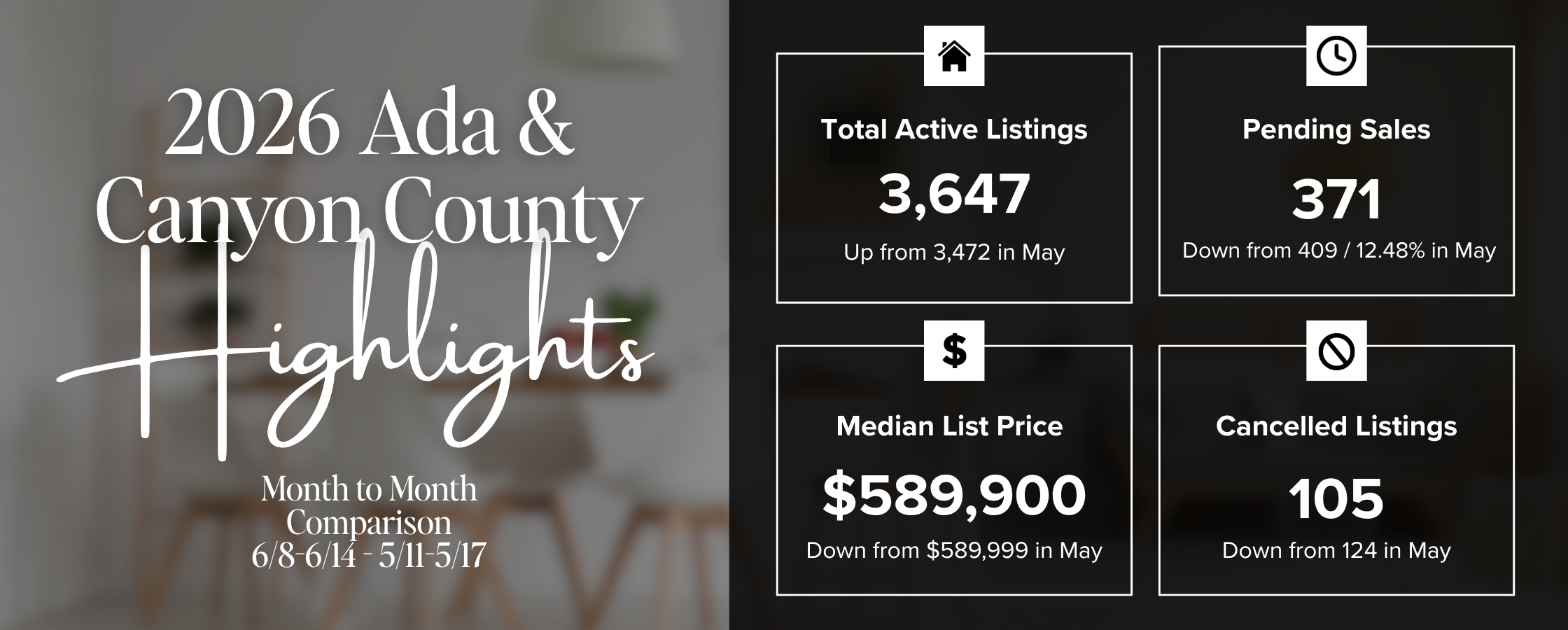 Treasure Valley Real Estate Market Update: June 8–14, 2026 | Month-Over-Month Comparison header image.
