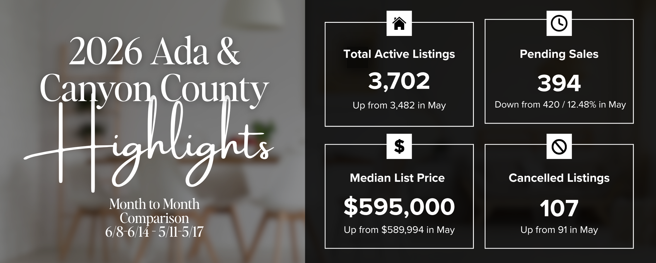 Treasure Valley Real Estate Market Update: June 15–21, 2026 | Month-Over-Month Comparison header image.