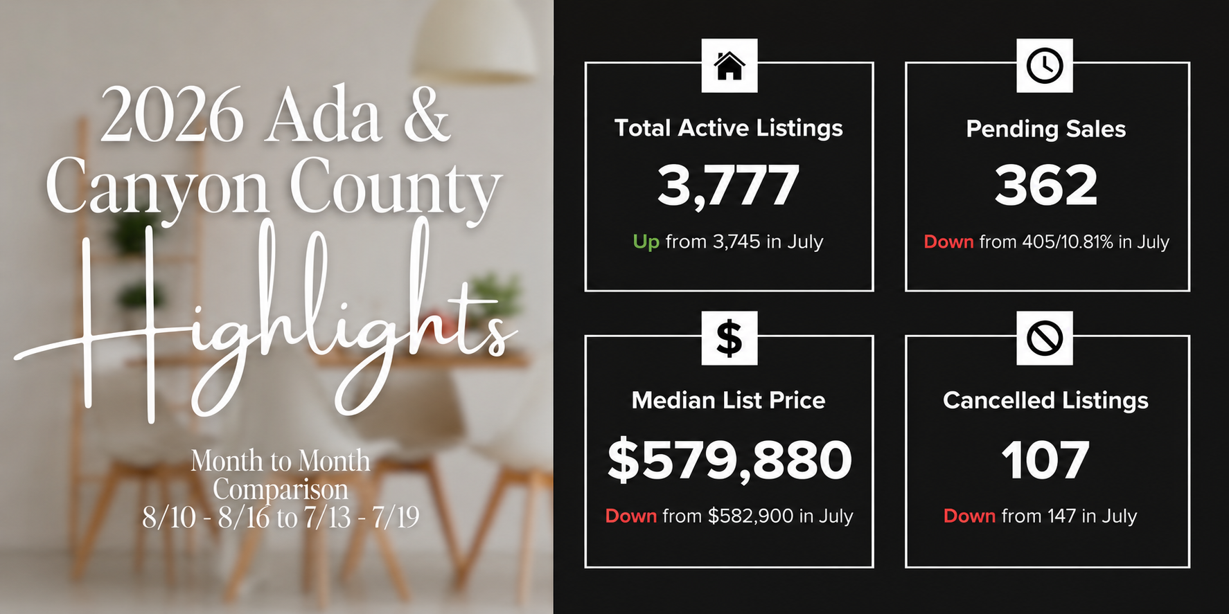 Treasure Valley Housing Market Update | August 10–16, 2026