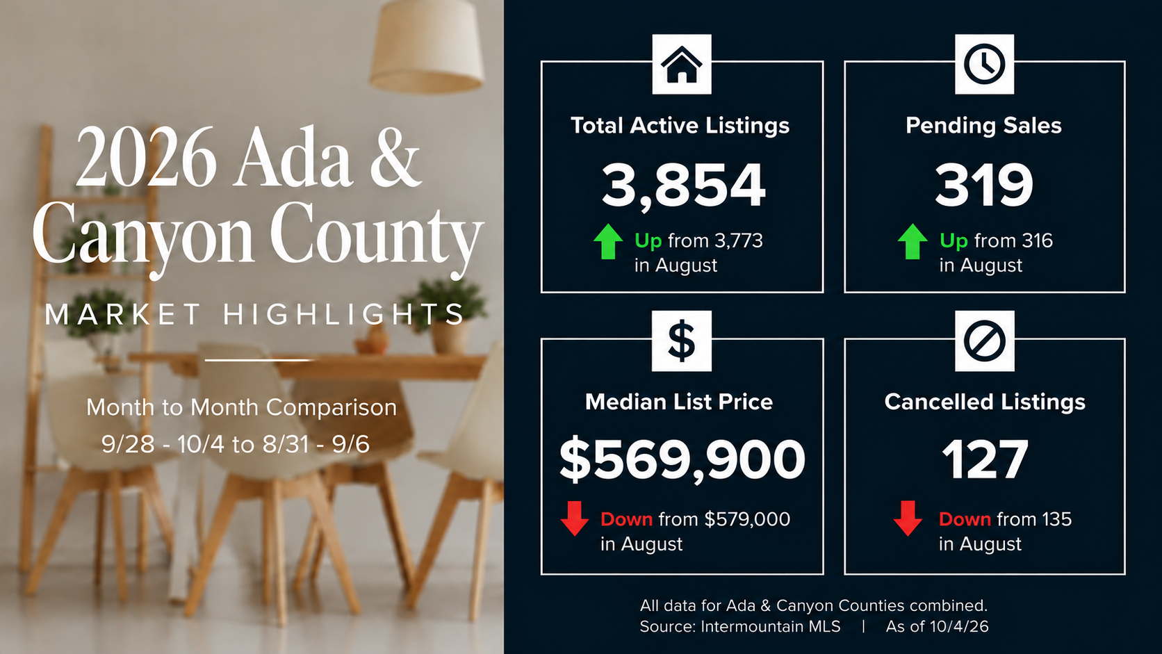 Treasure Valley Real Estate Market Update: September 28–October 4, 2026 header image.