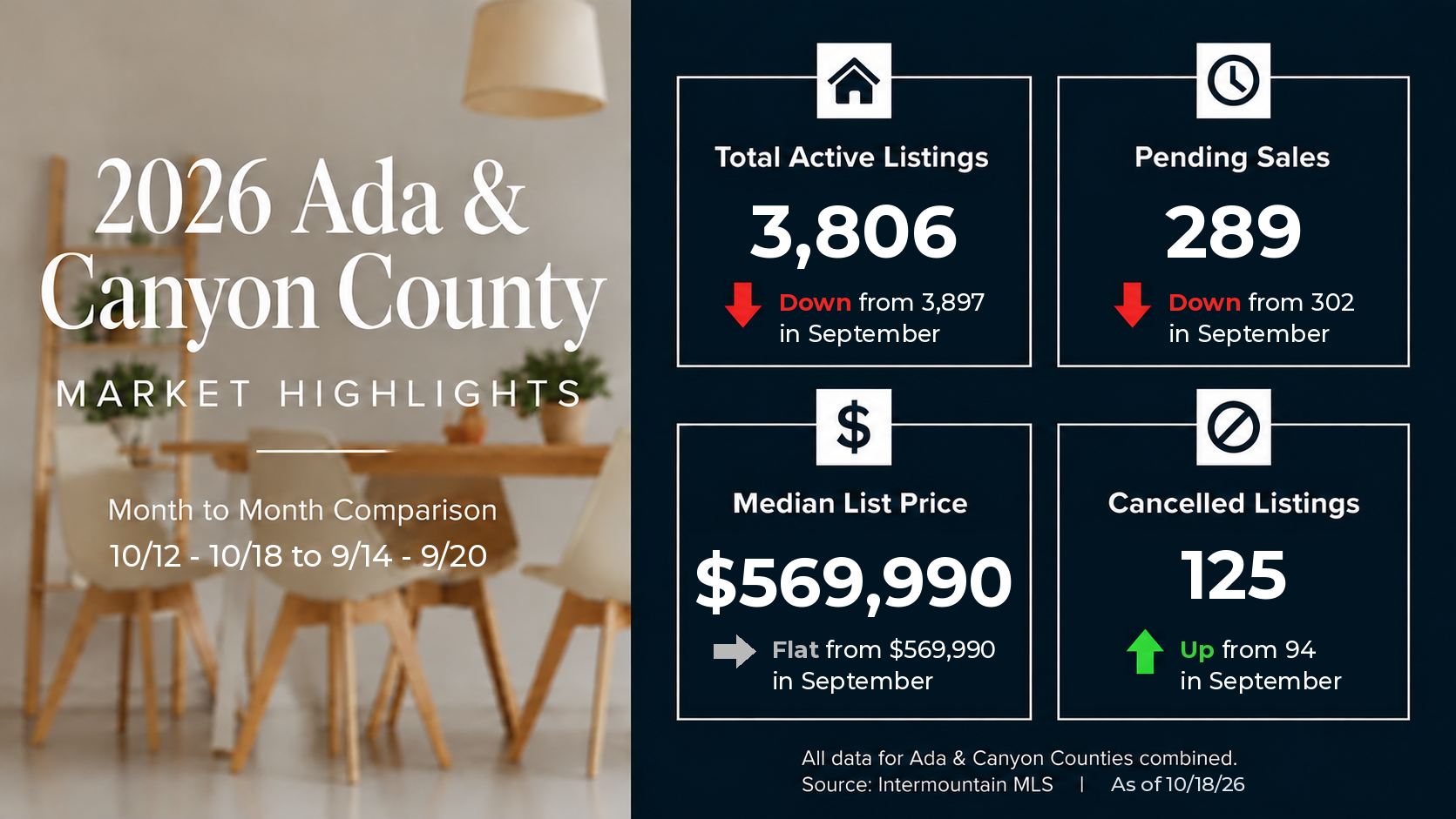 Treasure Valley Real Estate Market Update: October 12–18, 2026 header image.