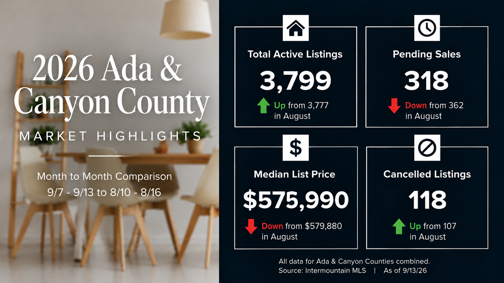 Treasure Valley Real Estate Market Update: September 7–13, 2026 header image.
