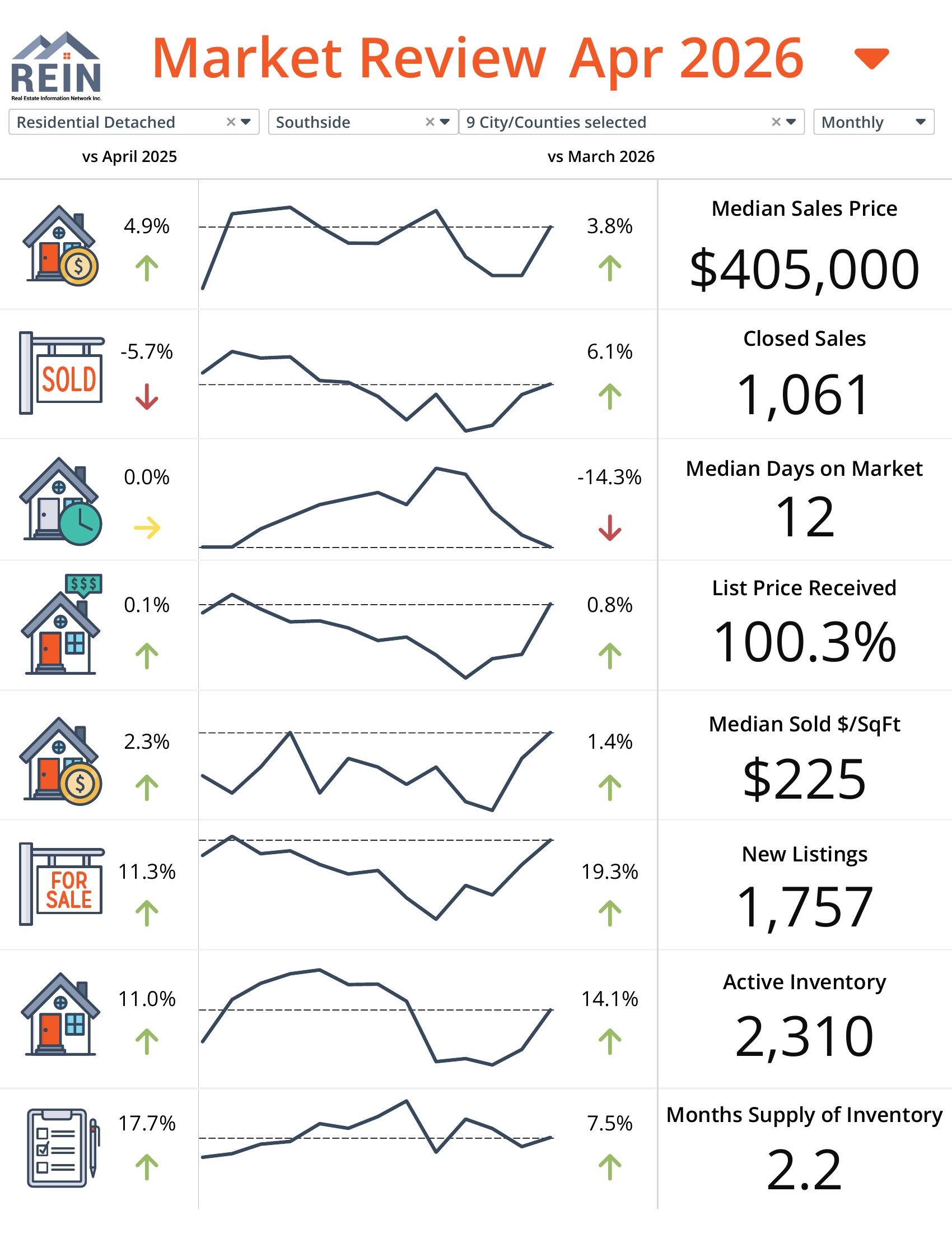 April 2026 - Market Stats for  Single Family Homes header image.