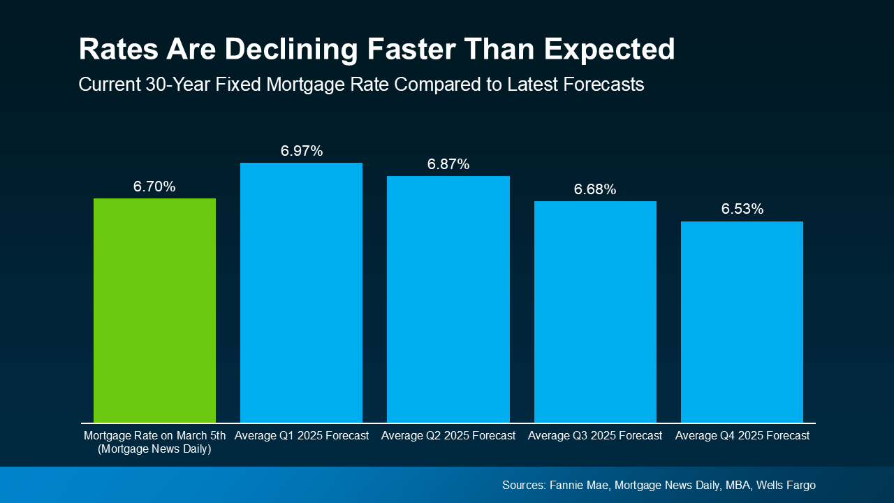 Interest Rates dropping 📉 faster than expected header image.