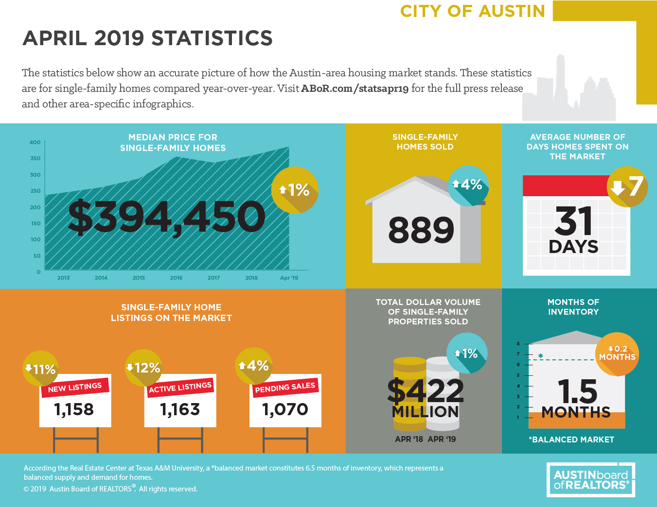 April 2019 Central Texas Housing Market Report header image.