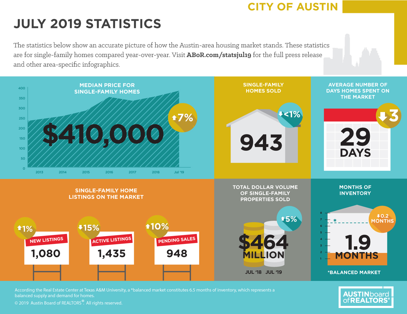 July 2019 Central Texas Housing Market Report header image.