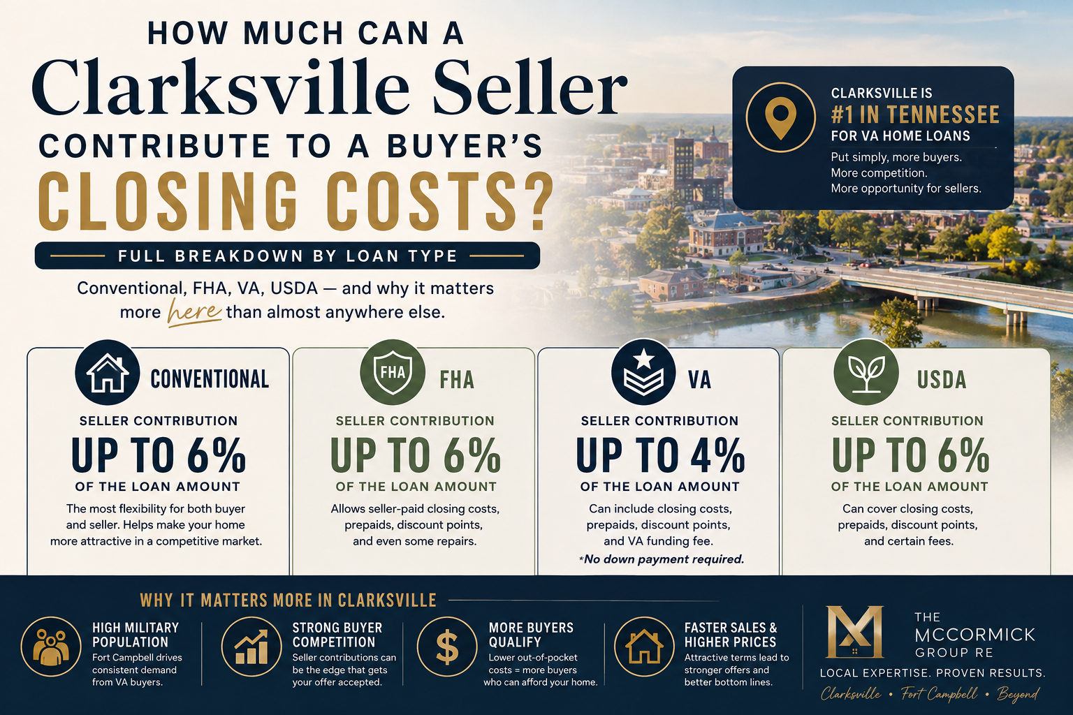 Seller Concessions in Clarksville, TN: The Negotiation Tool That Sells Homes Faster (Without Cutting Your Price) header image.