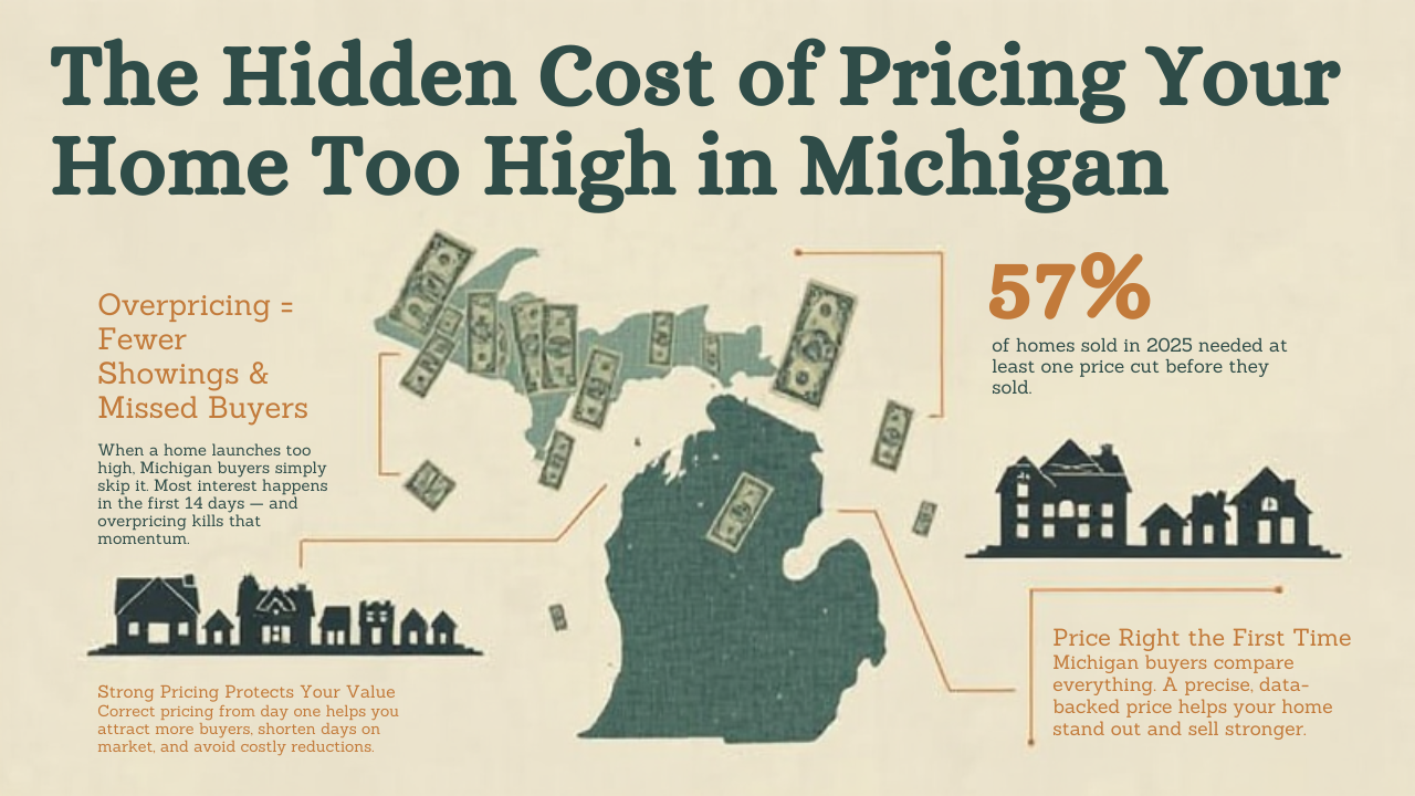 The Hidden Cost of Pricing Your Home Too High in Michigan header image.