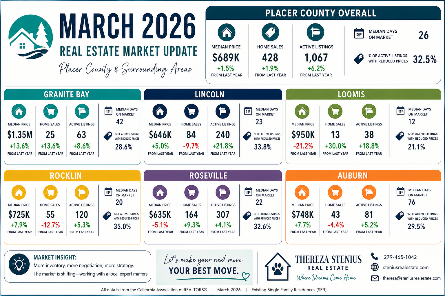 [HERO] March 2026 Placer County Market Update: What&rsquo;s Really Happening?
