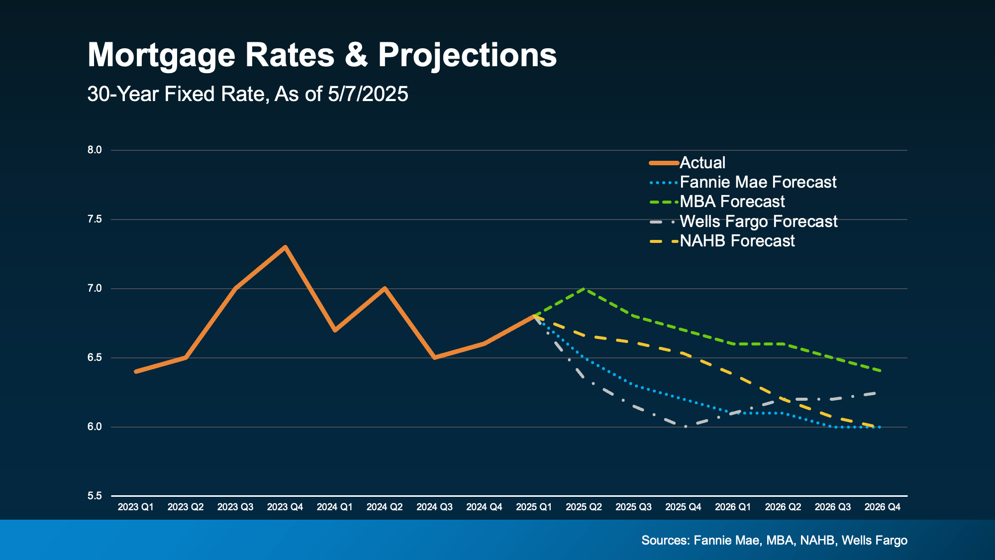 Why Move with 3% Interest Rate header image.