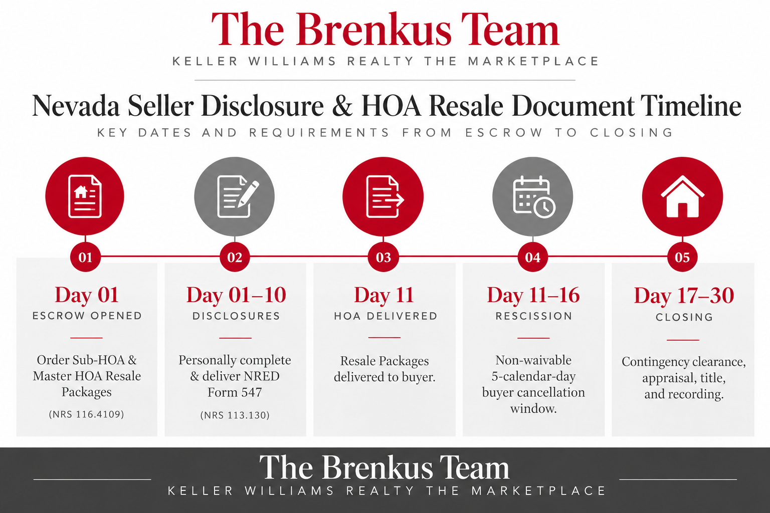 Nevada Seller Disclosure and HOA Resale Document Timeline