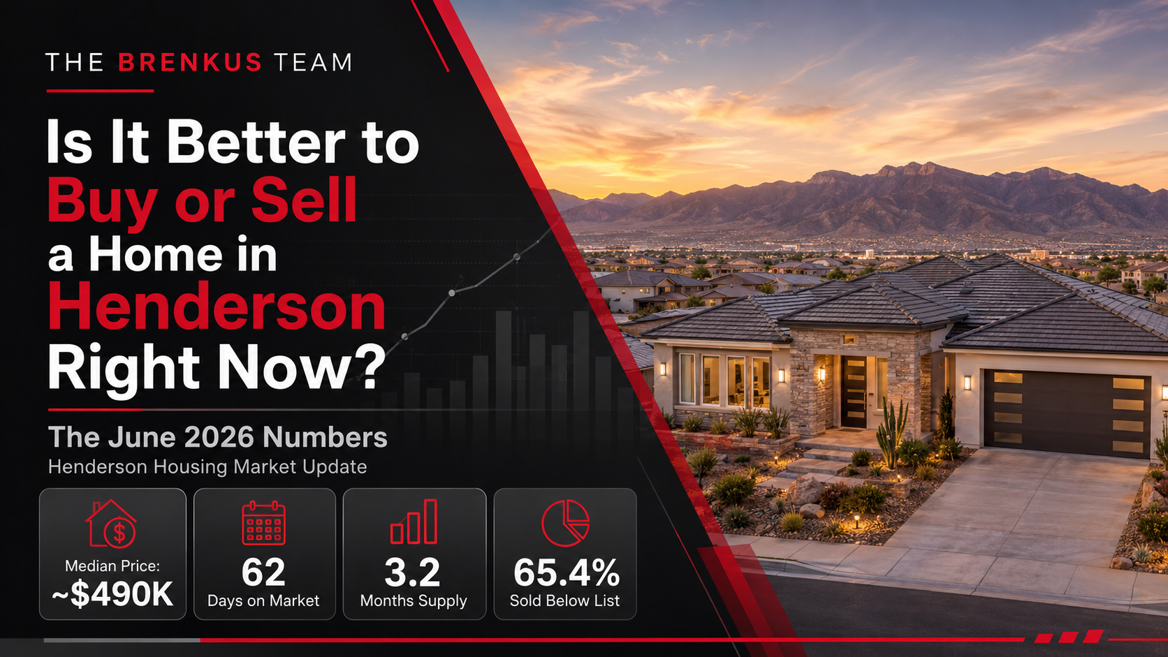 Henderson NV housing market 2026 – Is it better to buy or sell a home right now with median price around $490K, 62 days on market, 3.2 months supply, 65.4% sold below list