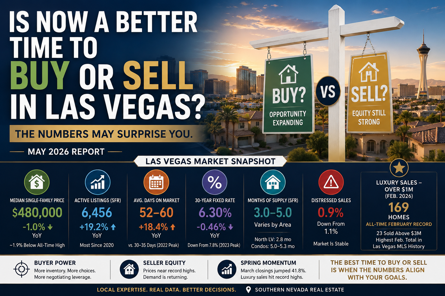 Las Vegas housing market May 2026 graphic comparing whether it is a better time to buy or sell homes in Southern Nevada