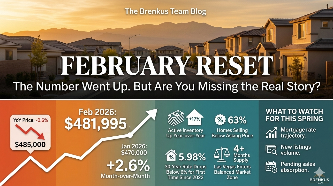 Las Vegas housing market February 2026 update showing median home price $481,995, inventory up 17%, and homes selling below asking price.