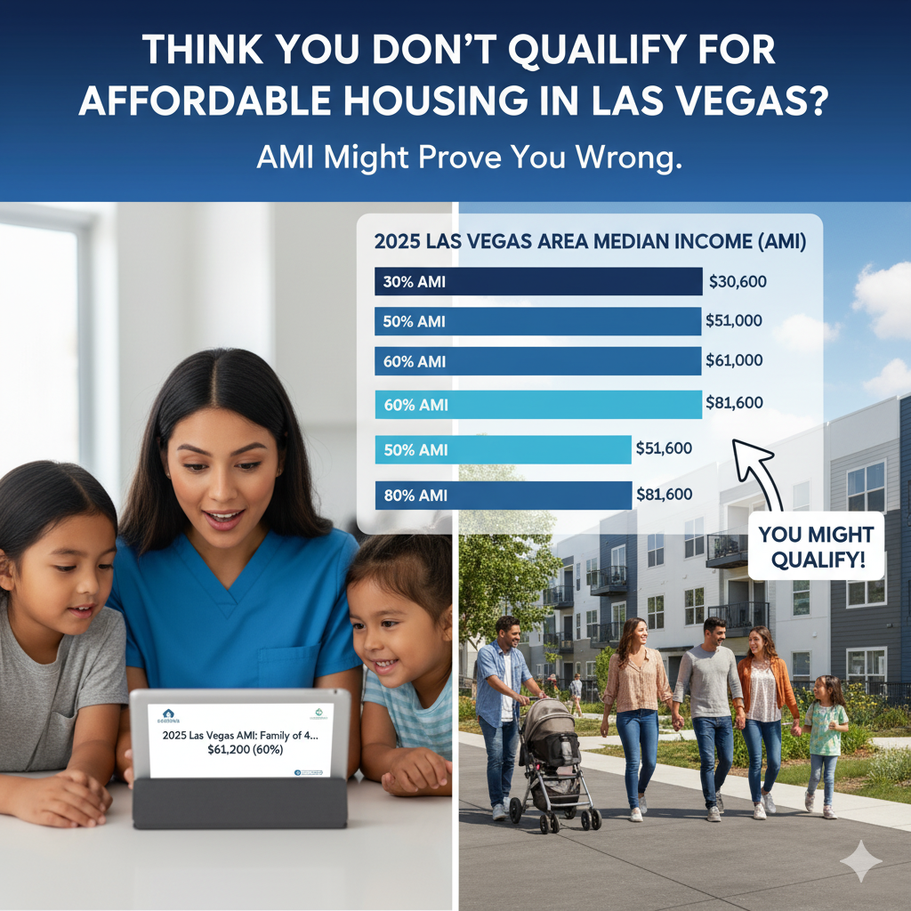Infographic showing 2025 Las Vegas Area Median Income (AMI) levels with example incomes from 30% to 80% AMI, illustrating that many families earning around $61,200 may qualify for affordable housing.