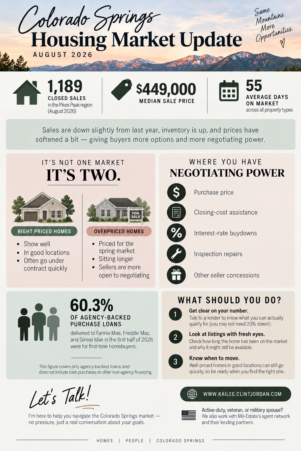 Why Some Colorado Springs Homes Sell in 10 Days (And Others Sit for Months) header image.