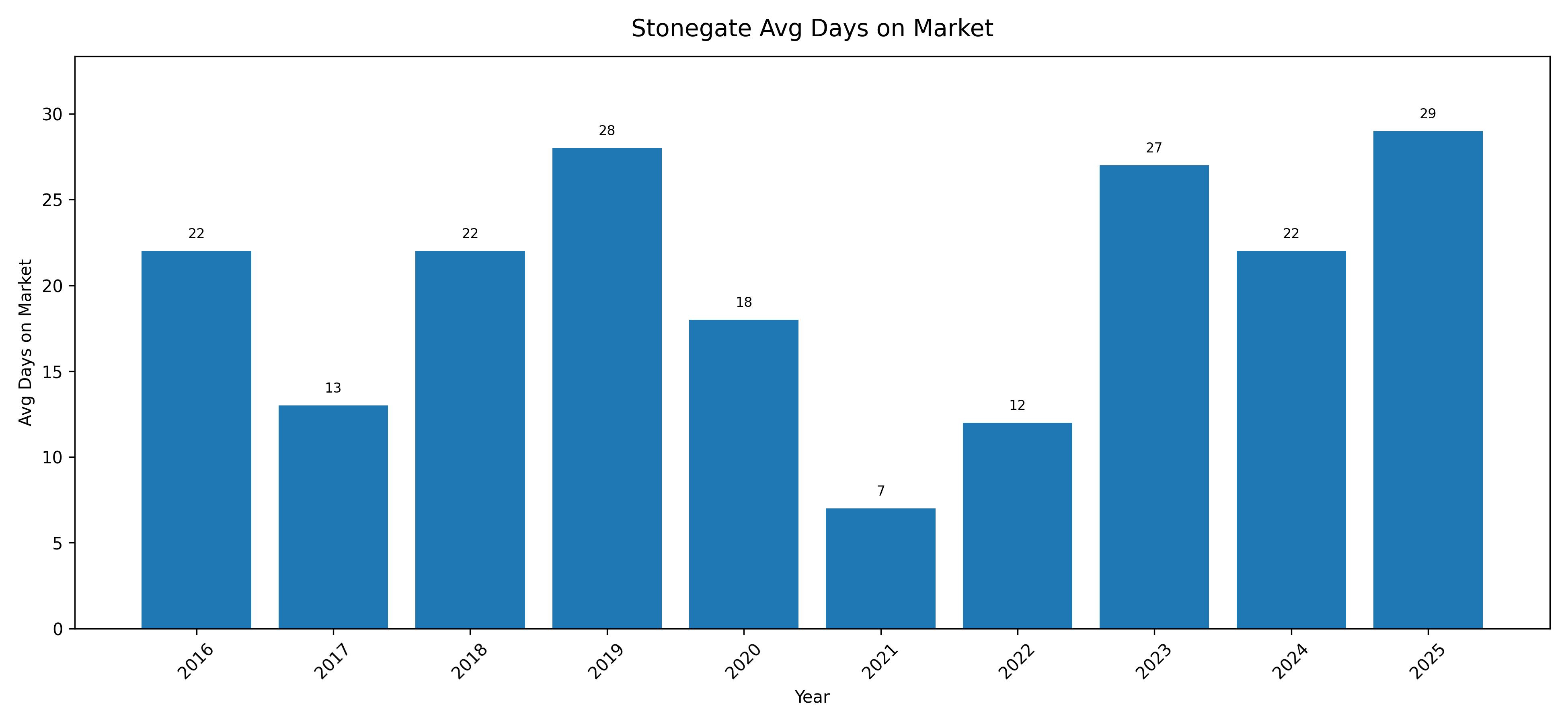 Stonegate Avg Days on Market