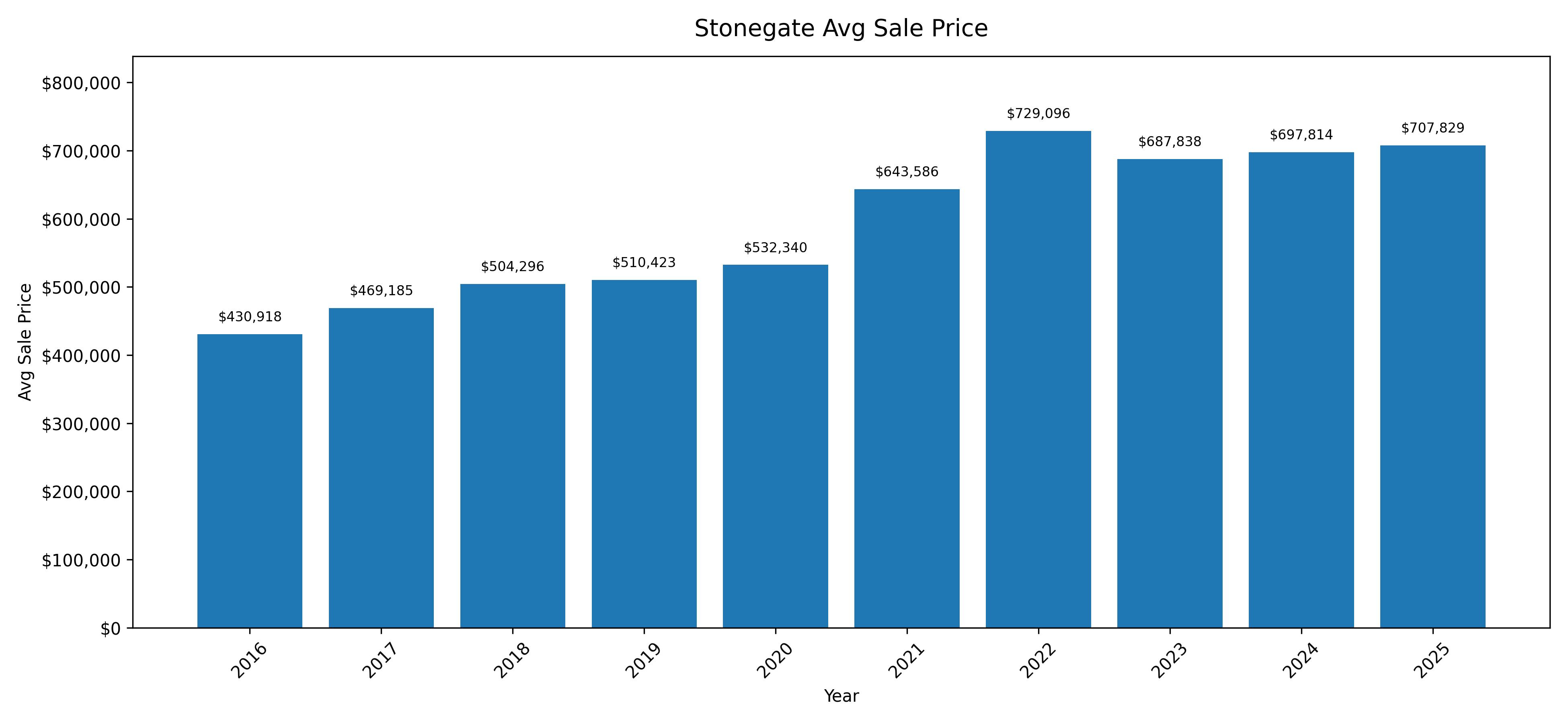 Stonegate Village Average Sale Price