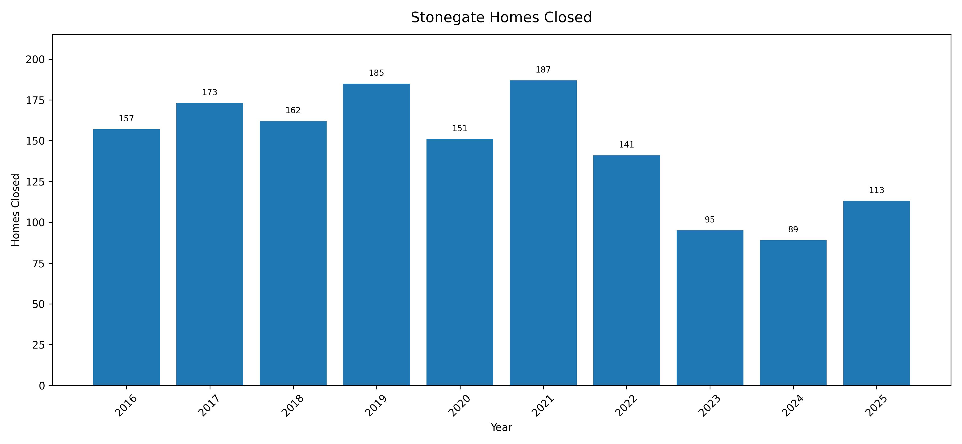 Stonegate Homes Closed