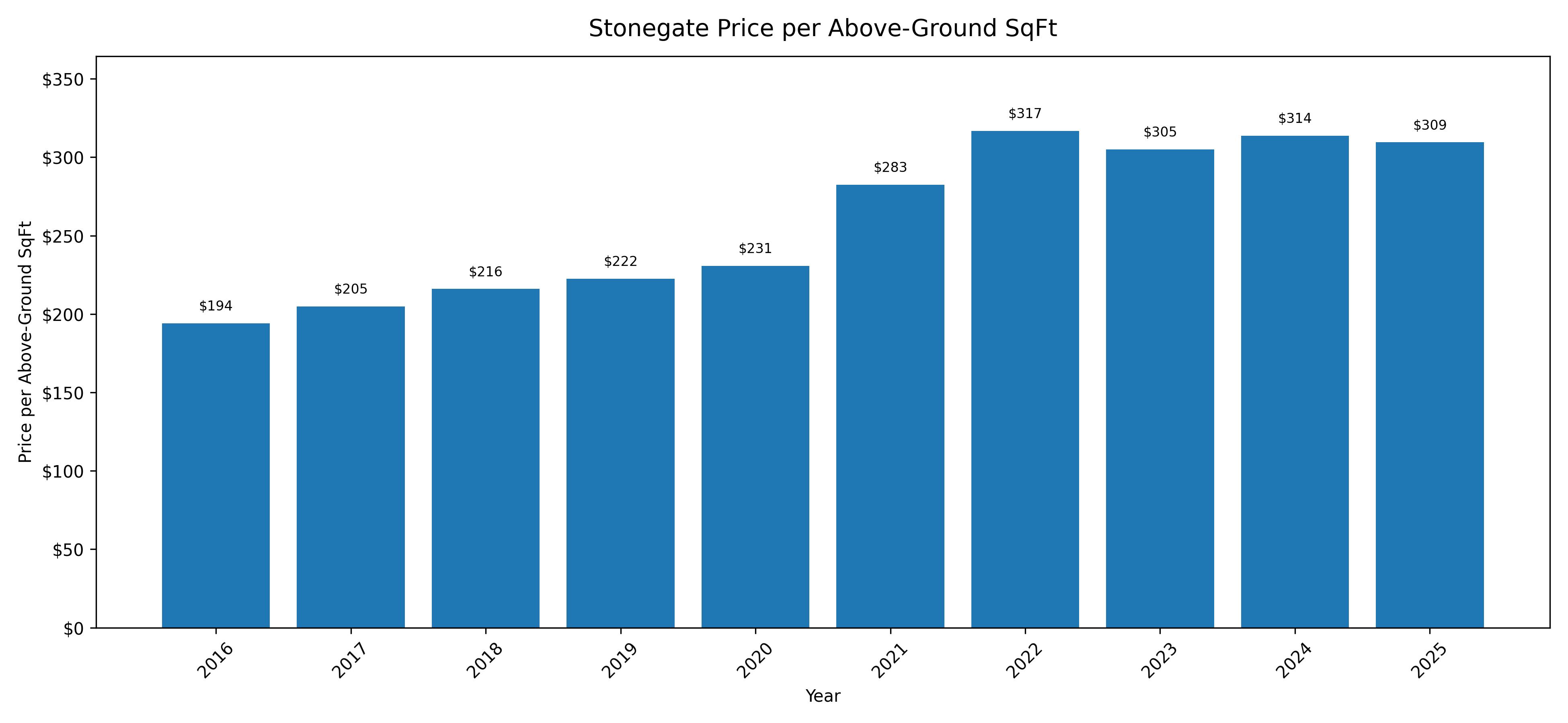Stonegate Price per Above-Ground SqFt