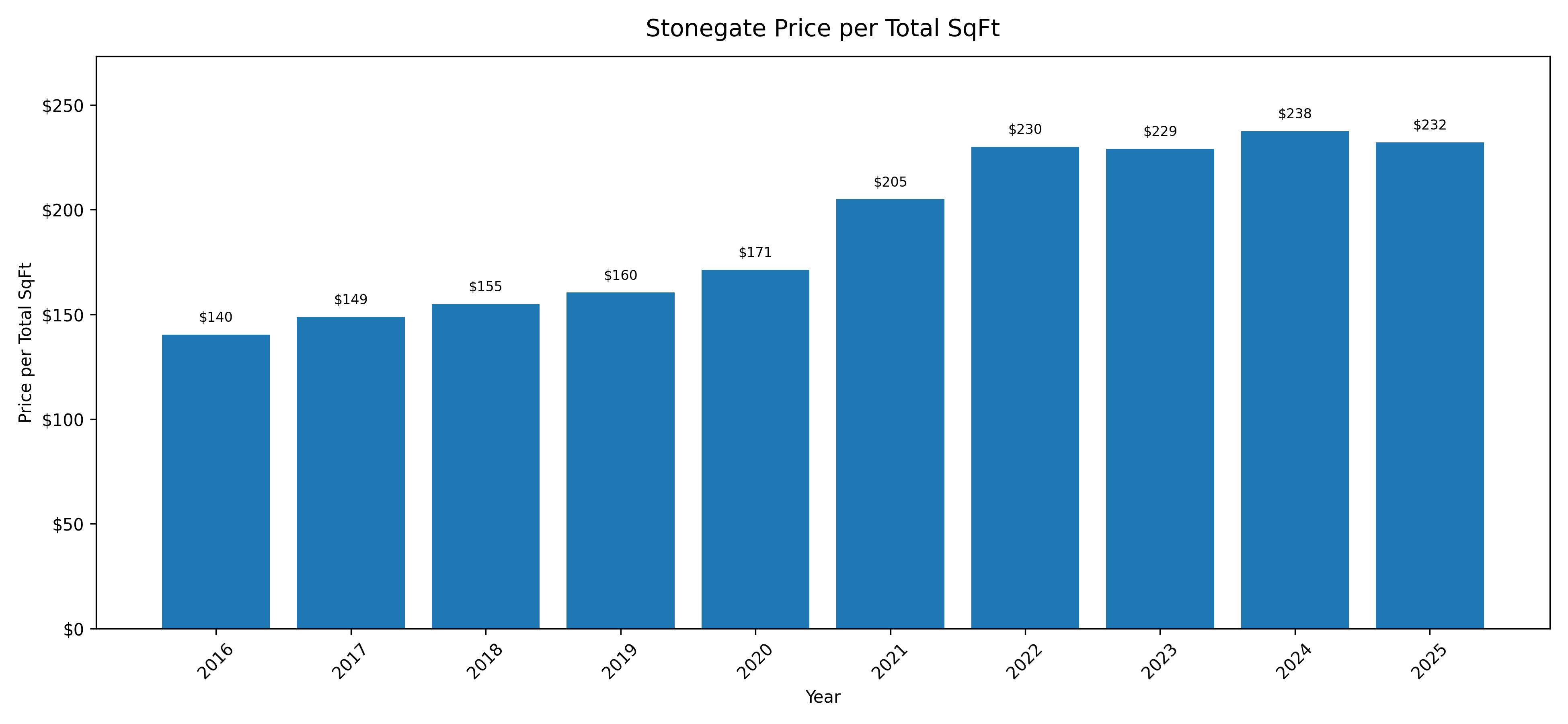 Stonegate Price per Total SqFt