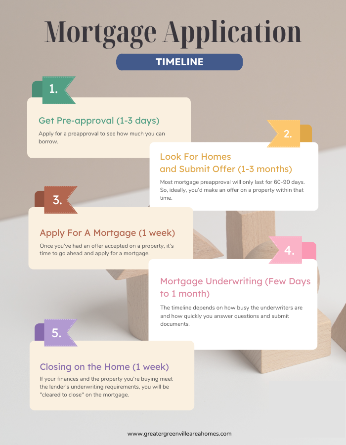 Mortgage application timeline