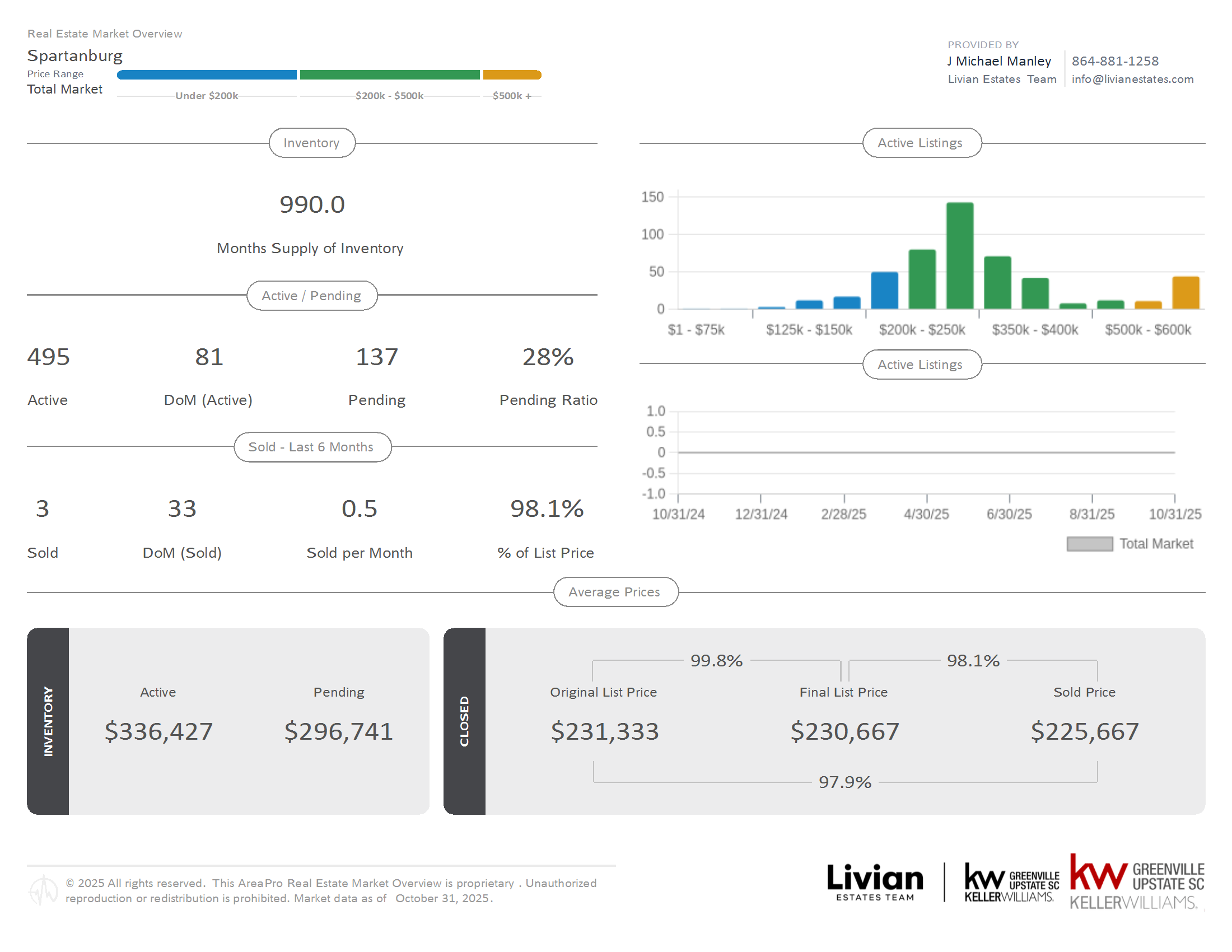 Spartanburg SC Real Estate